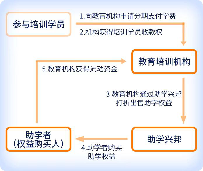 助學(xué)興邦平臺(tái)投資年化收益10%，靠譜不靠譜？