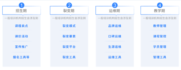 職業(yè)教育培訓機構(gòu)如何做運營