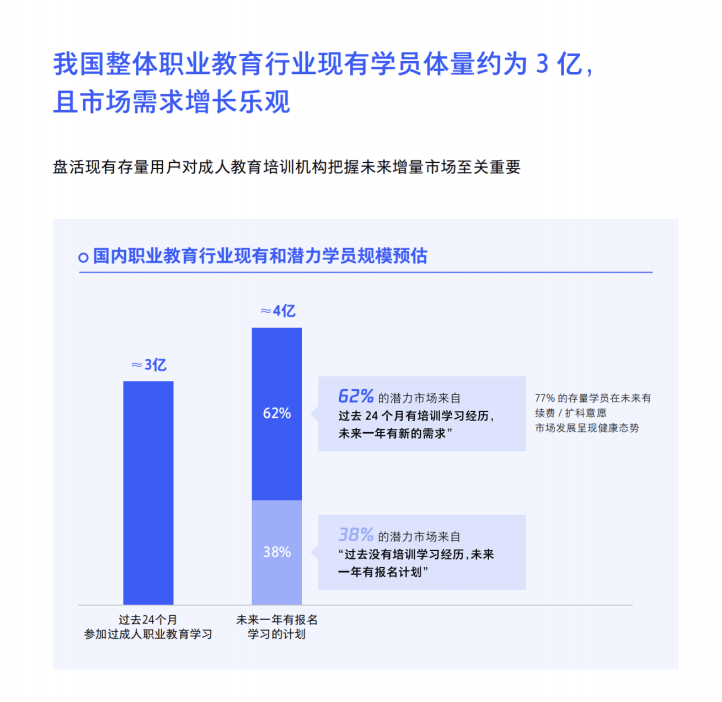 誠(chéng)學(xué)信付|新職業(yè)教育法施行半年，市場(chǎng)釋出了哪些信號(hào)？