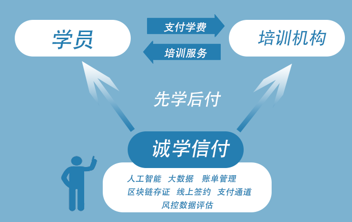 為什么選擇“誠學(xué)信付”教育分期平臺(tái)？招生無憂、資金無憂